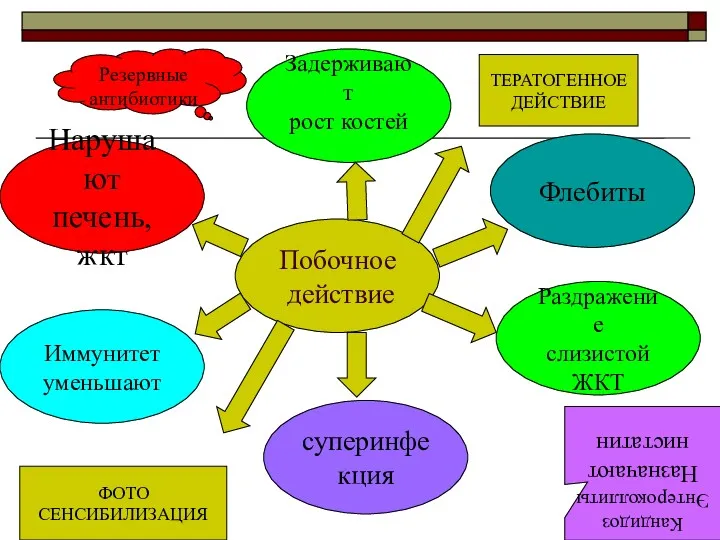 Нарушают печень, жкт Иммунитет уменьшают Побочное действие Раздражение слизистой ЖКТ