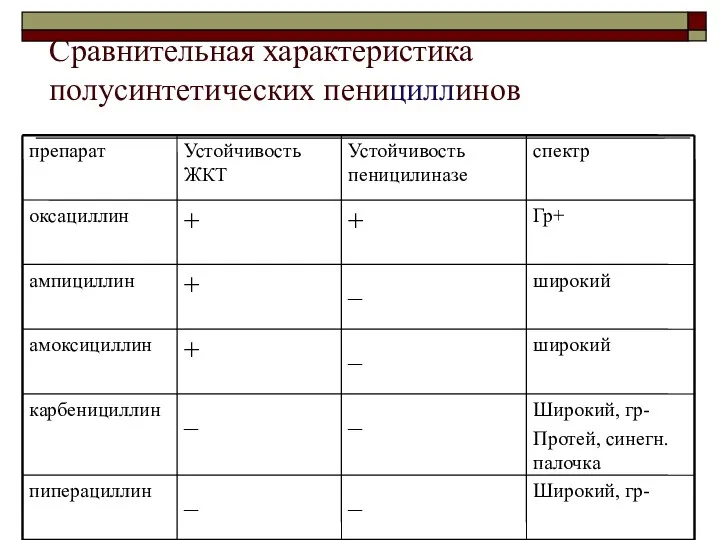 Сравнительная характеристика полусинтетических пенициллинов