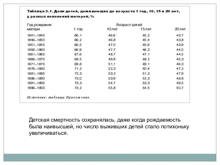 Детская смертность сохранялась, даже когда рождаемость была наивысшей, но число выживших детей стало потихоньку увеличиваться.