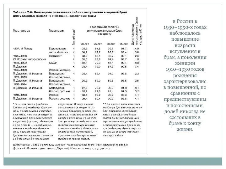 в России в 1930–1950-х годах наблюдалось повышение возраста вступления в