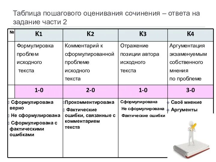 Таблица пошагового оценивания сочинения – ответа на задание части 2