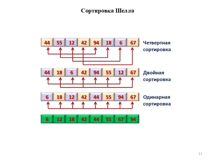 Сортировка Шелла