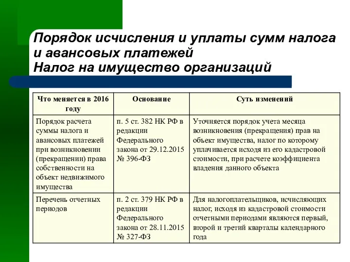 Порядок исчисления и уплаты сумм налога и авансовых платежей Налог на имущество организаций