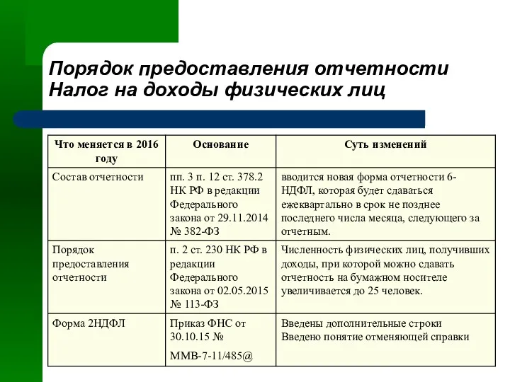 Порядок предоставления отчетности Налог на доходы физических лиц