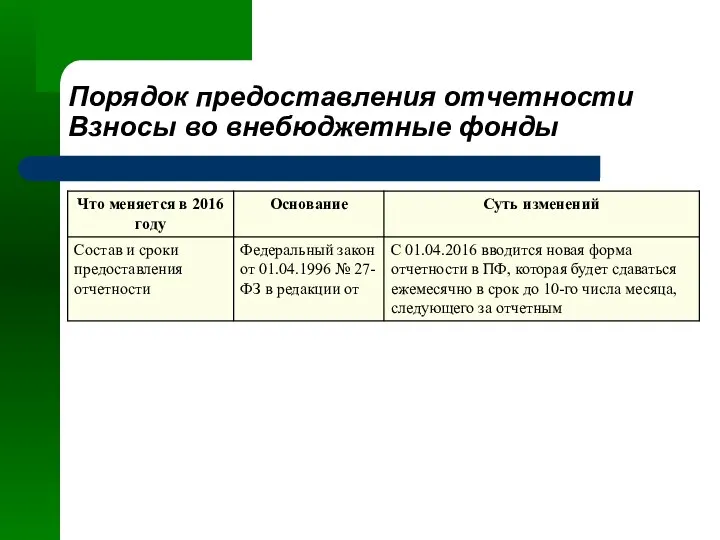 Порядок предоставления отчетности Взносы во внебюджетные фонды