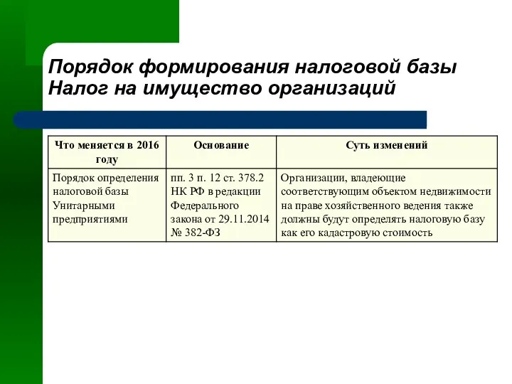 Порядок формирования налоговой базы Налог на имущество организаций