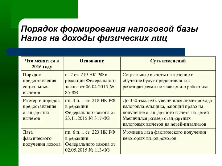 Порядок формирования налоговой базы Налог на доходы физических лиц