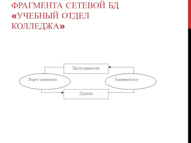 ПРИМЕР 2 СХЕМЫ ФРАГМЕНТА СЕТЕВОЙ БД «УЧЕБНЫЙ ОТДЕЛ КОЛЛЕДЖА»