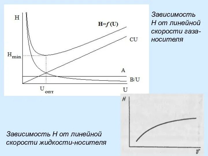 Зависимость H от линейной скорости жидкости-носителя Зависимость H от линейной скорости газа-носителя