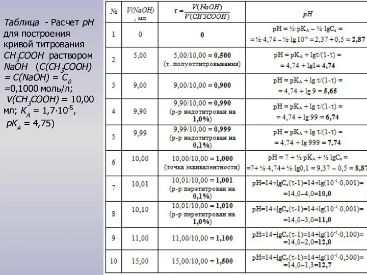 Таблица - Расчет рН для построения кривой титрования СH3CООН раствором