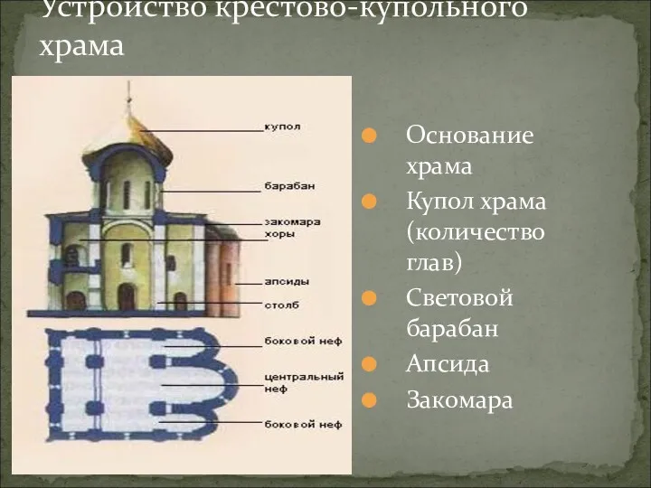 Устройство крестово-купольного храма Основание храма Купол храма (количество глав) Световой барабан Апсида Закомара