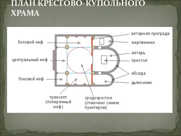 ПЛАН КРЕСТОВО-КУПОЛЬНОГО ХРАМА