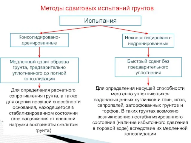 Методы сдвиговых испытаний грунтов Консолидировано-дренированные Неконсолидировано-недренированные Испытания Медленный сдвиг образца