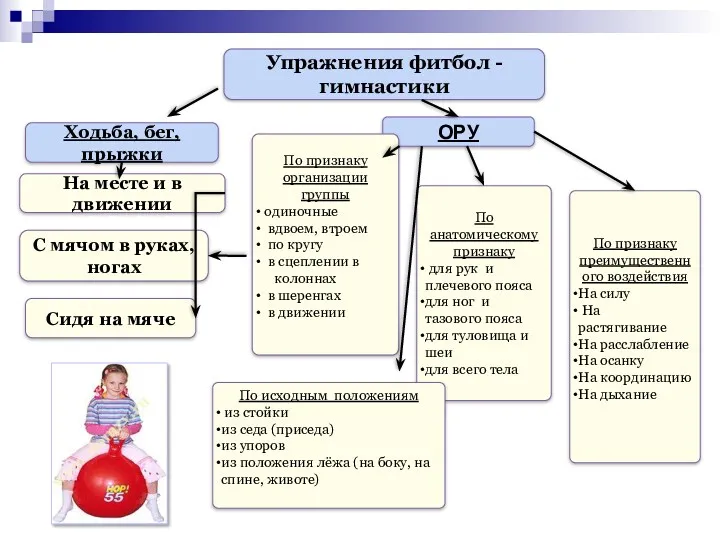 Упражнения фитбол - гимнастики Ходьба, бег, прыжки На месте и