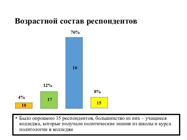 Возрастной состав респондентов Было опрошено 35 респондентов, большинство из них