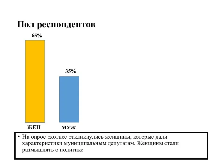 Пол респондентов На опрос охотнее откликнулись женщины, которые дали характеристики