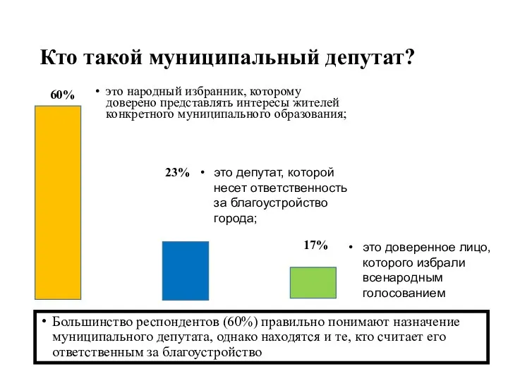 Кто такой муниципальный депутат? Большинство респондентов (60%) правильно понимают назначение