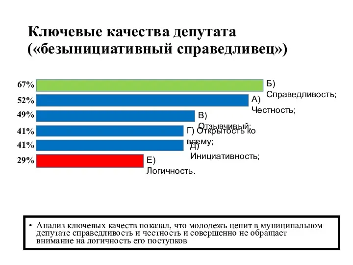 Ключевые качества депутата («безынициативный справедливец») Анализ ключевых качеств показал, что