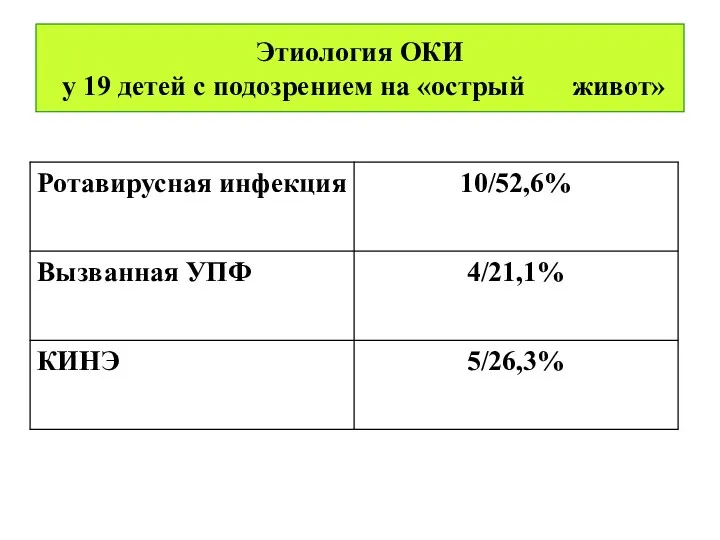 Этиология ОКИ у 19 детей с подозрением на «острый живот»