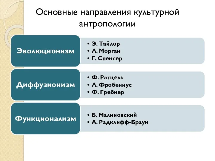 Основные направления культурной антропологии