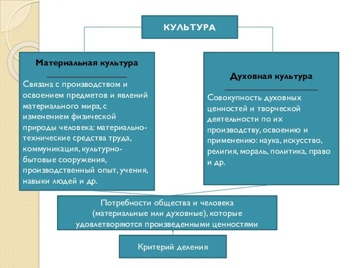 КУЛЬТУРА Духовная культура _____________________ Совокупность духовных ценностей и творческой деятельности