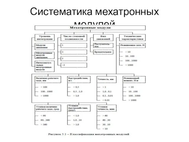 Систематика мехатронных модулей