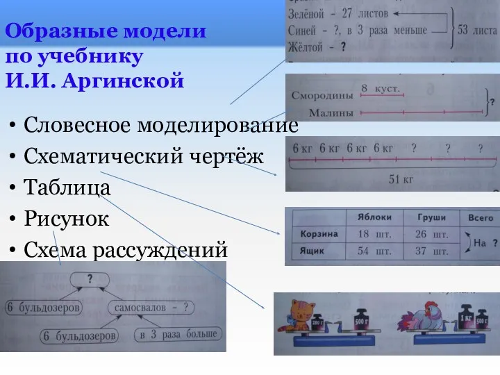 Образные модели по учебнику И.И. Аргинской Словесное моделирование Схематический чертёж Таблица Рисунок Схема рассуждений