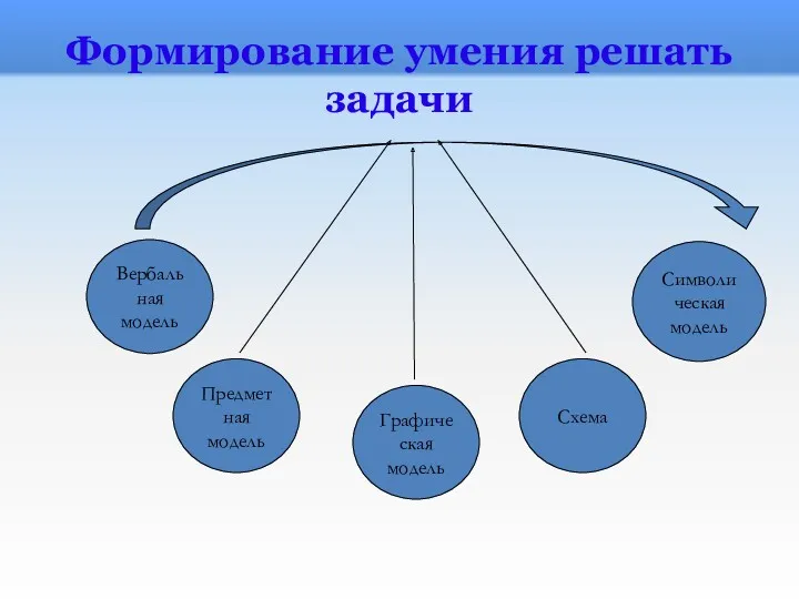 Формирование умения решать задачи Вербальная модель Символическая модель Предметная модель Графическая модель Схема