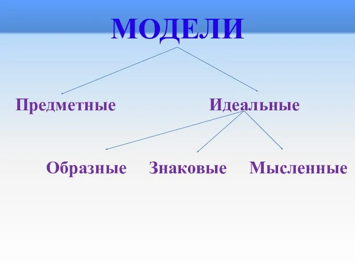 МОДЕЛИ Предметные Идеальные Образные Знаковые Мысленные