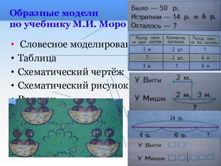Образные модели по учебнику М.И. Моро Словесное моделирование Таблица Схематический чертёж Схематический рисунок Рисунок