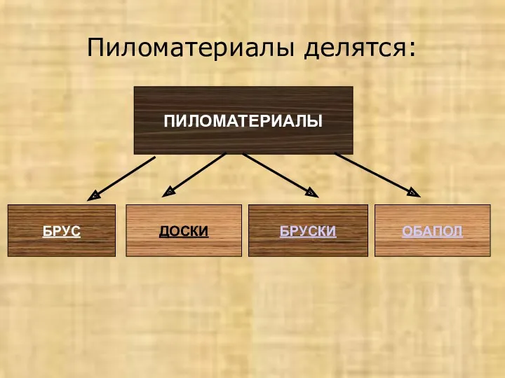 Пиломатериалы делятся: ПИЛОМАТЕРИАЛЫ БРУС ДОСКИ БРУСКИ ОБАПОЛ