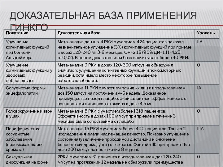 ДОКАЗАТЕЛЬНАЯ БАЗА ПРИМЕНЕНИЯ ГИНКГО