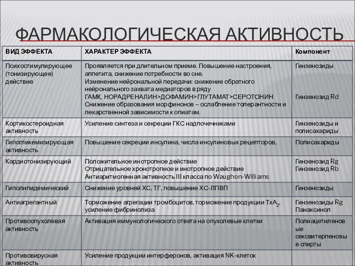 ФАРМАКОЛОГИЧЕСКАЯ АКТИВНОСТЬ