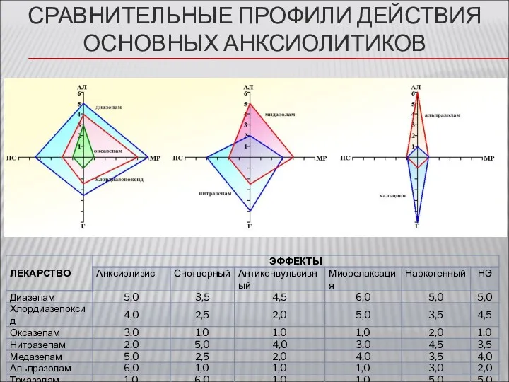 СРАВНИТЕЛЬНЫЕ ПРОФИЛИ ДЕЙСТВИЯ ОСНОВНЫХ АНКСИОЛИТИКОВ