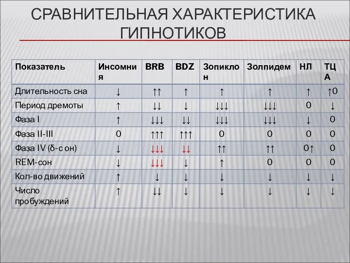 СРАВНИТЕЛЬНАЯ ХАРАКТЕРИСТИКА ГИПНОТИКОВ