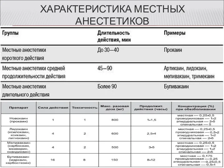 ХАРАКТЕРИСТИКА МЕСТНЫХ АНЕСТЕТИКОВ