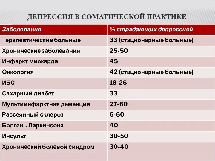 ДЕПРЕССИЯ В СОМАТИЧЕСКОЙ ПРАКТИКЕ