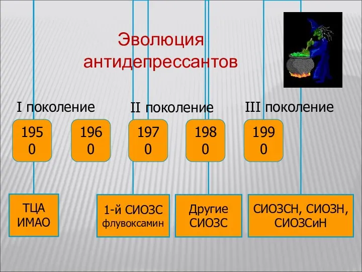 Эволюция антидепрессантов