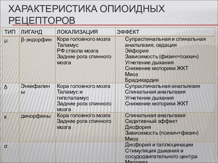 ХАРАКТЕРИСТИКА ОПИОИДНЫХ РЕЦЕПТОРОВ