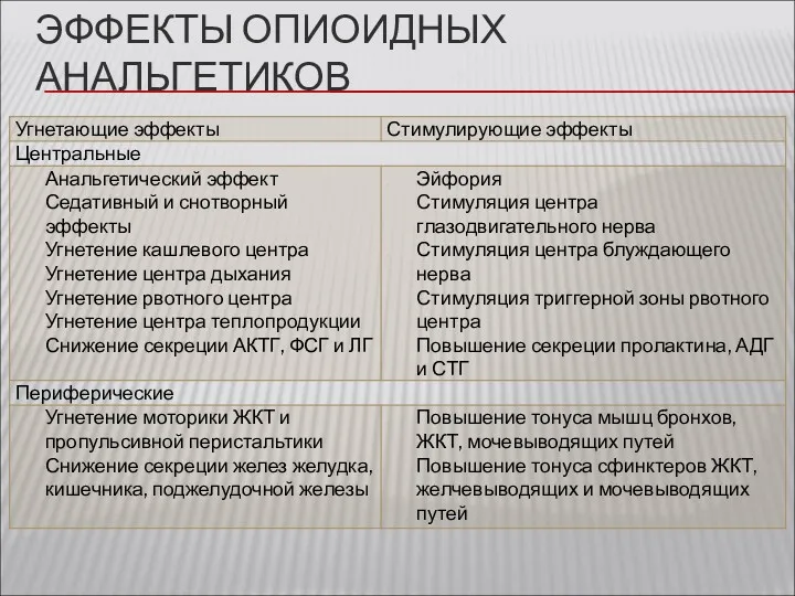 ЭФФЕКТЫ ОПИОИДНЫХ АНАЛЬГЕТИКОВ