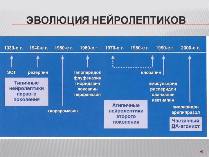 ЭВОЛЮЦИЯ НЕЙРОЛЕПТИКОВ