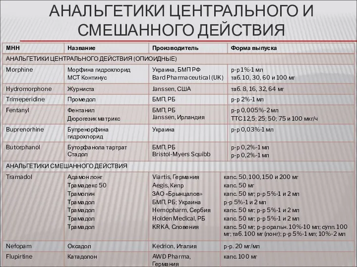 АНАЛЬГЕТИКИ ЦЕНТРАЛЬНОГО И СМЕШАННОГО ДЕЙСТВИЯ