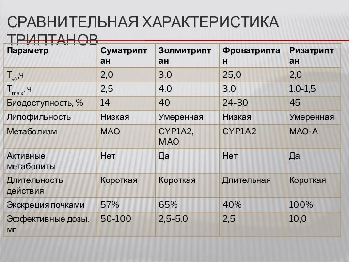 СРАВНИТЕЛЬНАЯ ХАРАКТЕРИСТИКА ТРИПТАНОВ