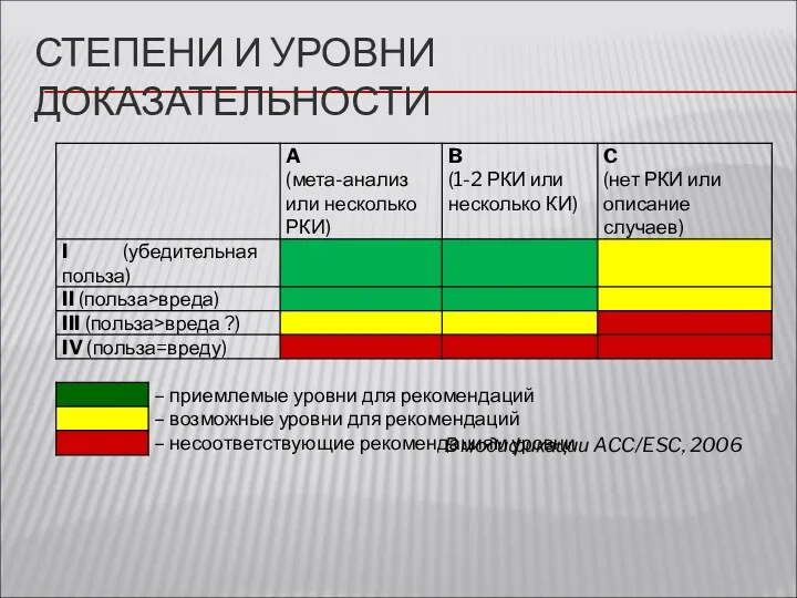 СТЕПЕНИ И УРОВНИ ДОКАЗАТЕЛЬНОСТИ В модификации ACC/ESC, 2006