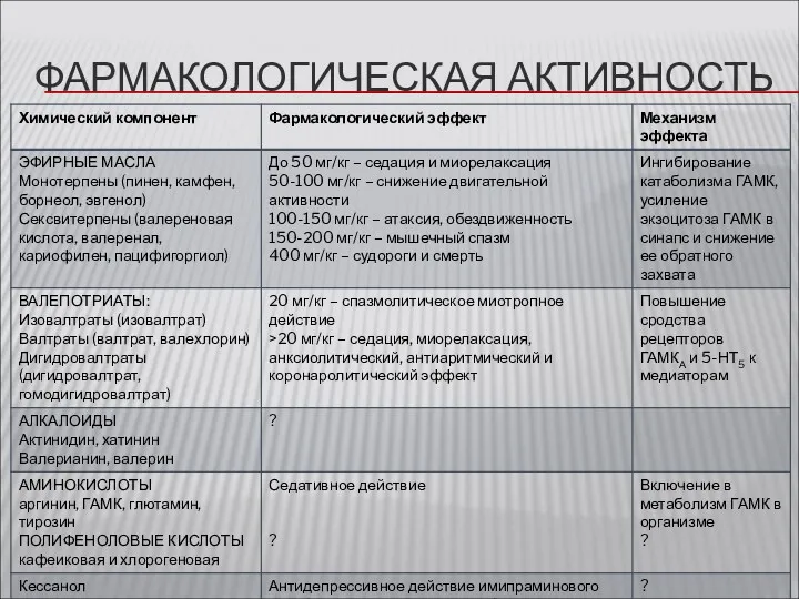 ФАРМАКОЛОГИЧЕСКАЯ АКТИВНОСТЬ