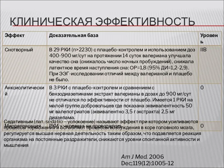 КЛИНИЧЕСКАЯ ЭФФЕКТИВНОСТЬ Am J Med. 2006 Dec;119(12):1005-12 Седативным (лат. sedatio