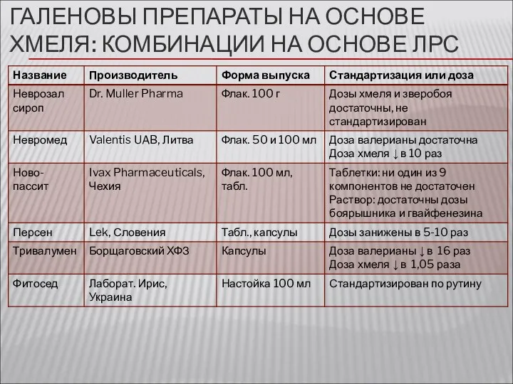 ГАЛЕНОВЫ ПРЕПАРАТЫ НА ОСНОВЕ ХМЕЛЯ: КОМБИНАЦИИ НА ОСНОВЕ ЛРС