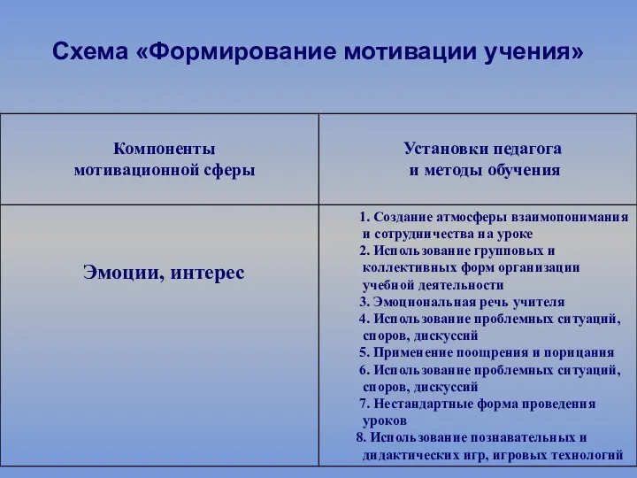 Схема «Формирование мотивации учения»