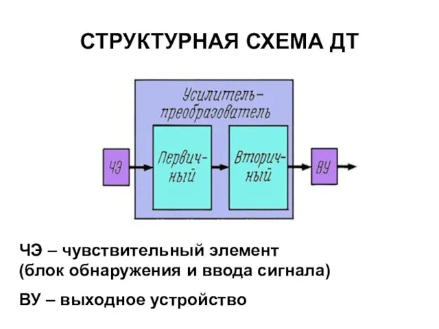 СТРУКТУРНАЯ СХЕМА ДТ ЧЭ – чувствительный элемент (блок обнаружения и ввода сигнала) ВУ – выходное устройство