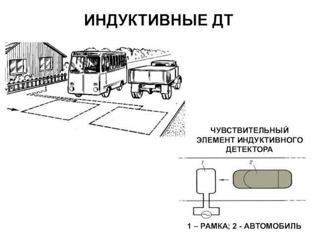 ИНДУКТИВНЫЕ ДТ ЧУВСТВИТЕЛЬНЫЙ ЭЛЕМЕНТ ИНДУКТИВНОГО ДЕТЕКТОРА 1 – РАМКА; 2 - АВТОМОБИЛЬ